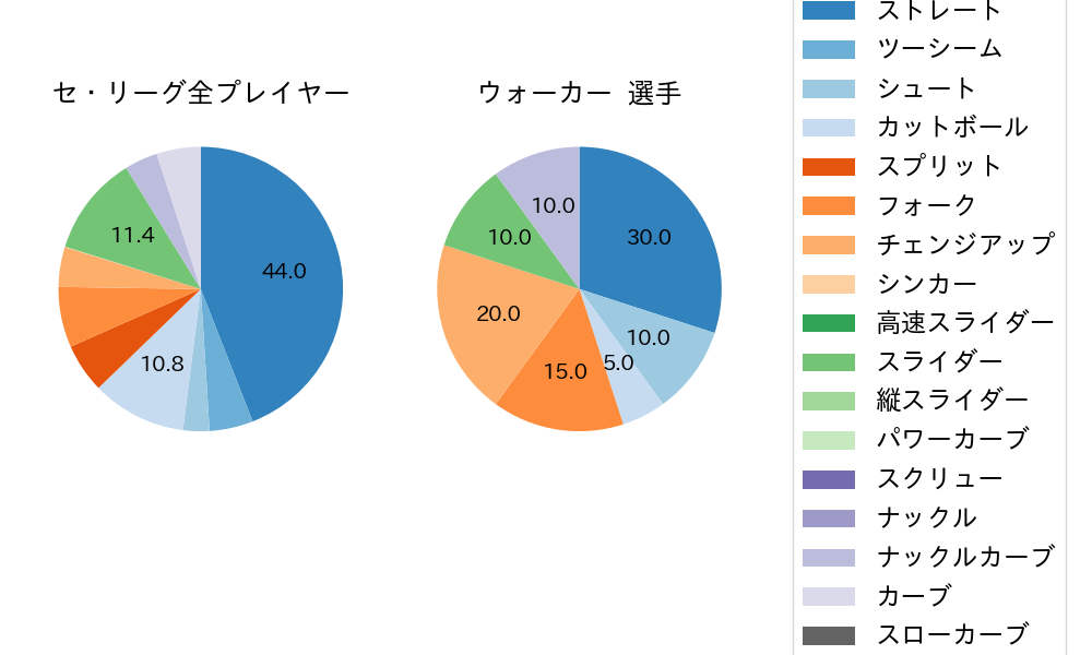 ウォーカーの球種割合(2023年10月)