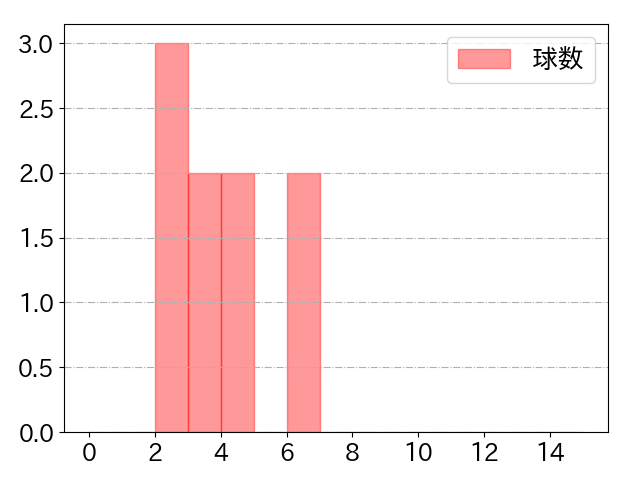 浅野 翔吾の球数分布(2023年10月)
