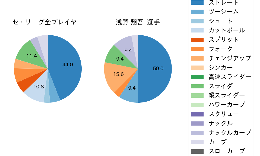 浅野 翔吾の球種割合(2023年10月)