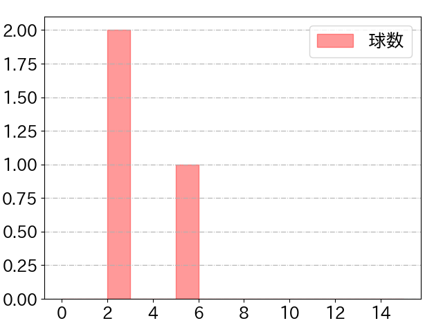 北村 拓己の球数分布(2023年10月)