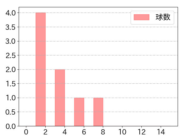 秋広 優人の球数分布(2023年10月)