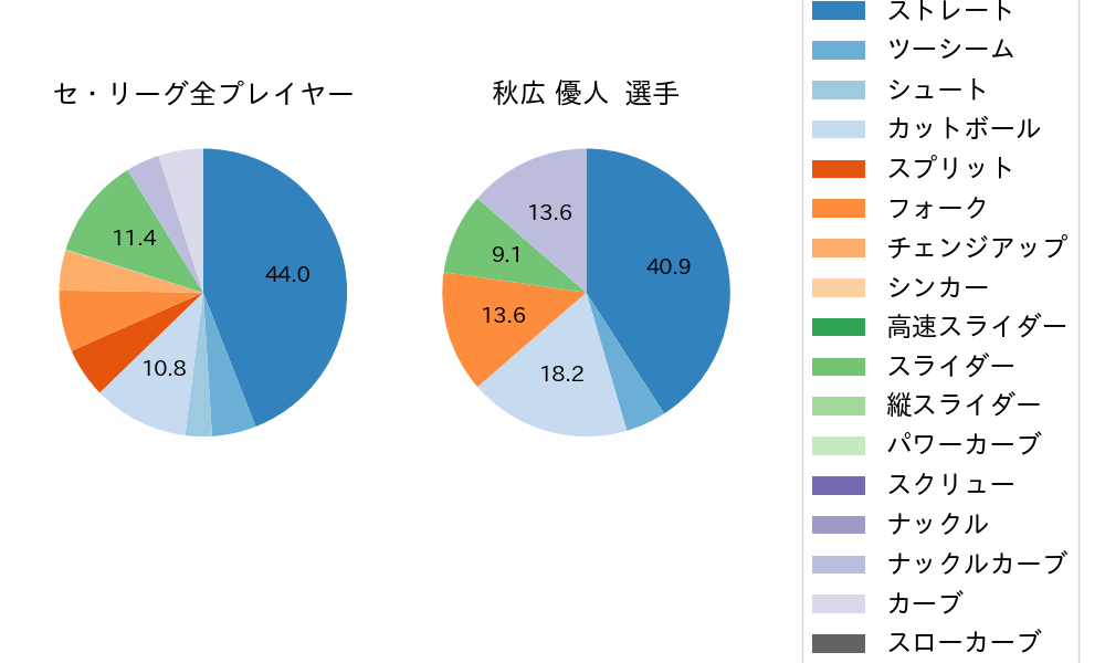 秋広 優人の球種割合(2023年10月)