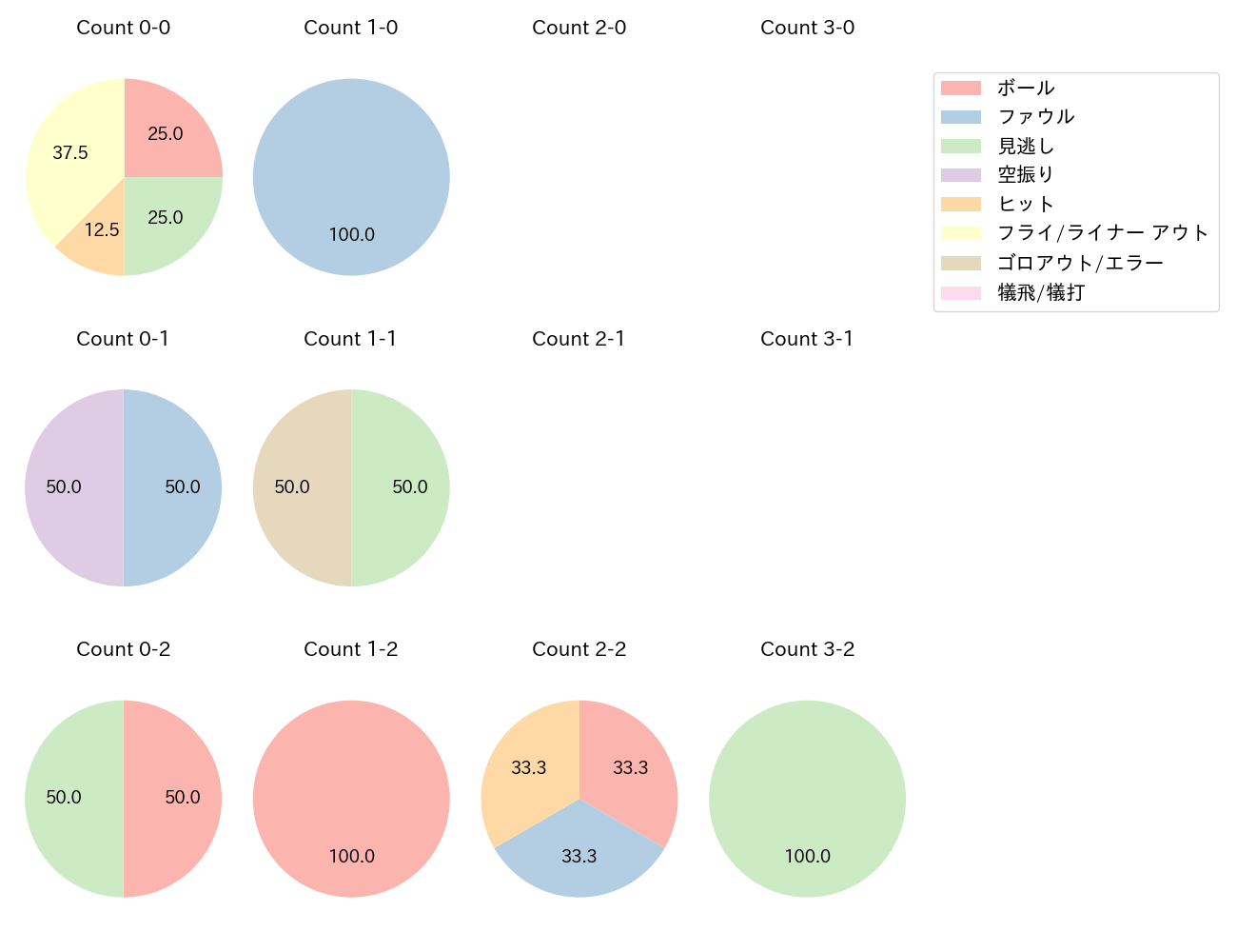 秋広 優人の球数分布(2023年10月)