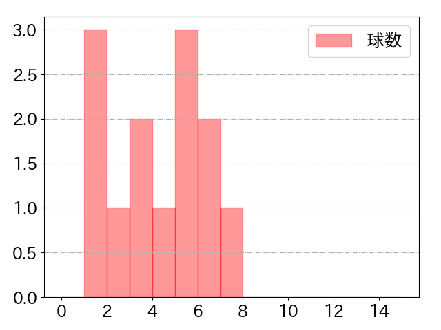 坂本 勇人の球数分布(2023年10月)