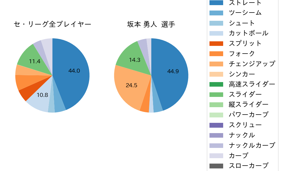 坂本 勇人の球種割合(2023年10月)