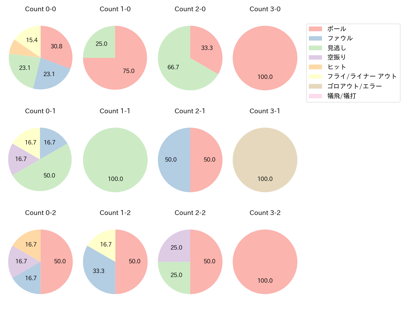 坂本 勇人の球数分布(2023年10月)