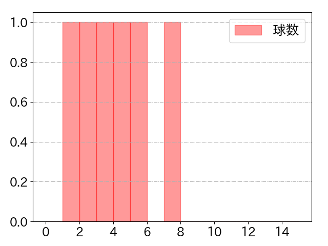長野 久義の球数分布(2023年10月)