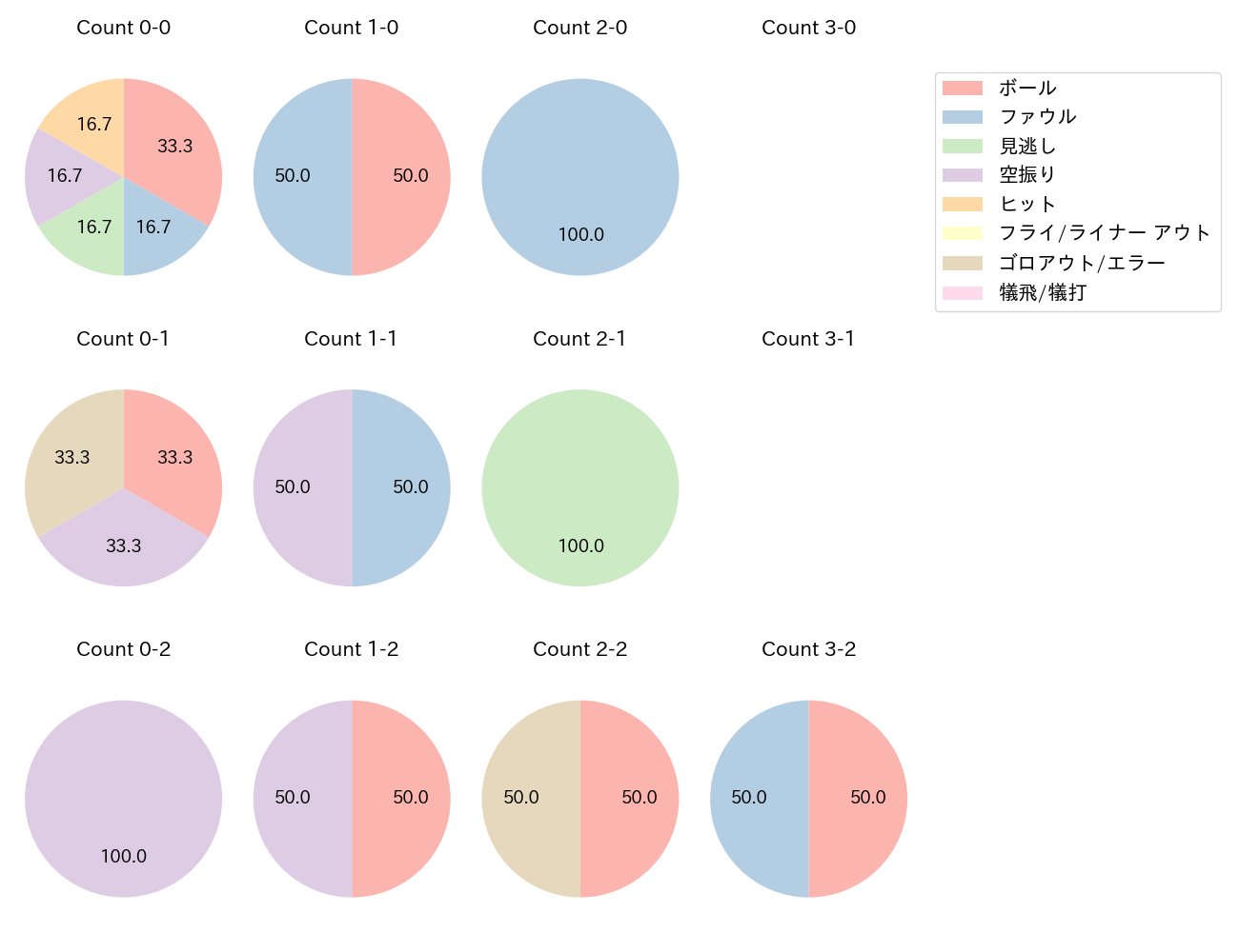 長野 久義の球数分布(2023年10月)