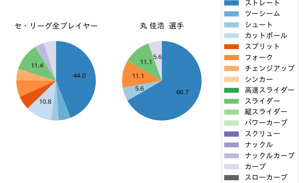 丸 佳浩の球種割合(2023年10月)