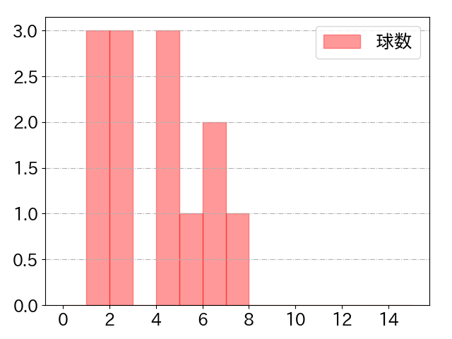 増田 大輝の球数分布(2023年rs月)