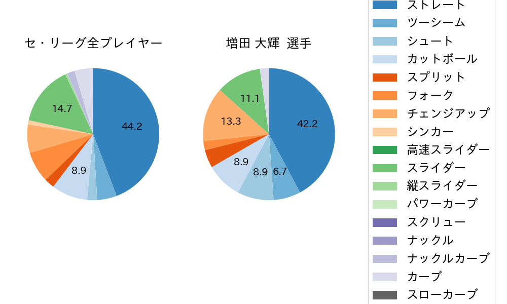 増田 大輝の球種割合(2023年レギュラーシーズン全試合)