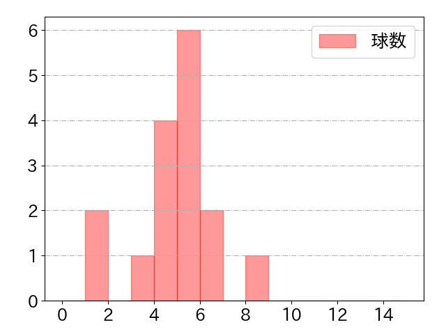 萩尾 匡也の球数分布(2023年rs月)