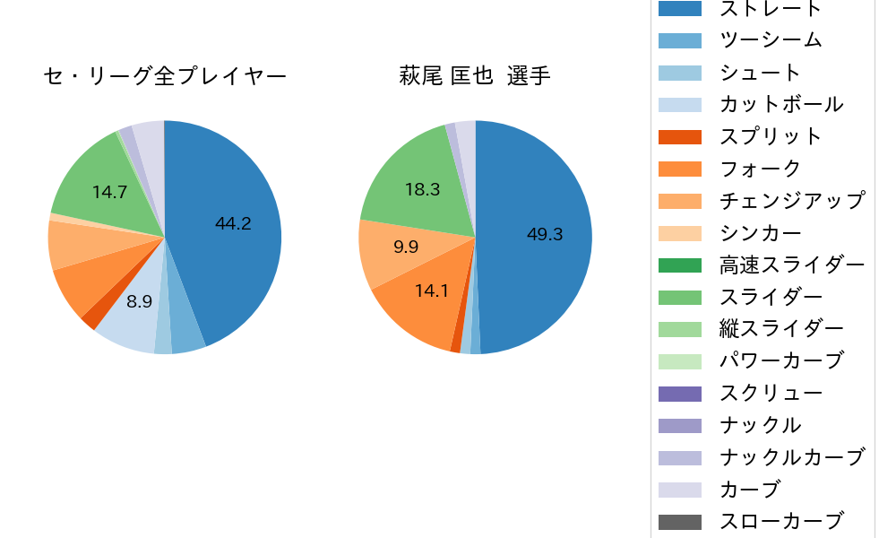 萩尾 匡也の球種割合(2023年レギュラーシーズン全試合)