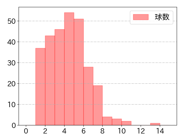 梶谷 隆幸の球数分布(2023年rs月)