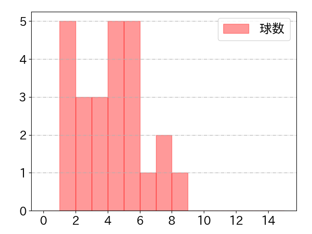 菅野 智之の球数分布(2023年rs月)