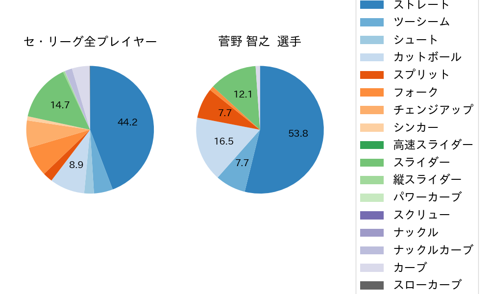 菅野 智之の球種割合(2023年レギュラーシーズン全試合)