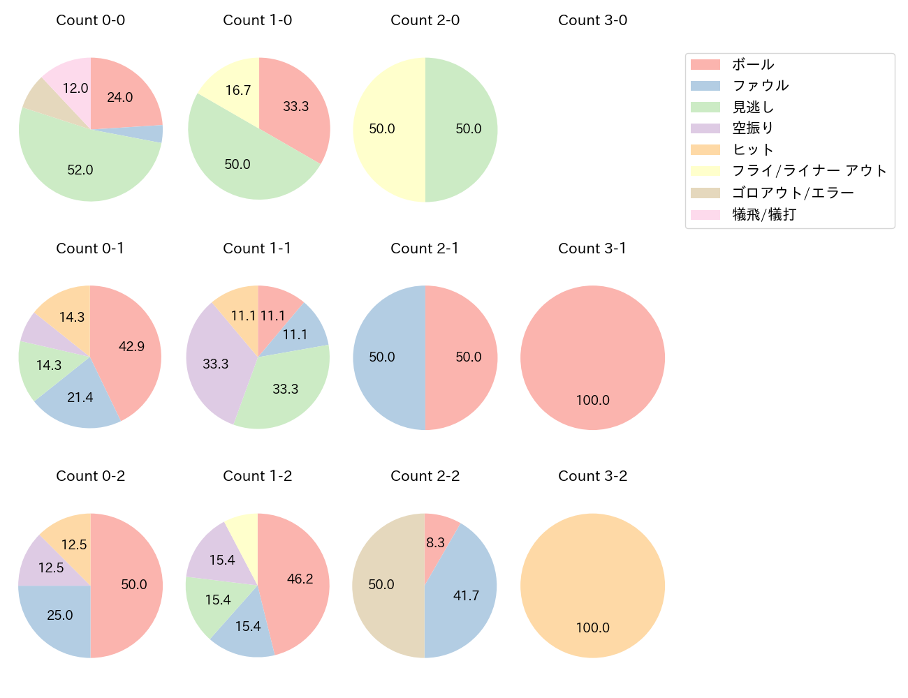 菅野 智之の球数分布(2023年レギュラーシーズン全試合)