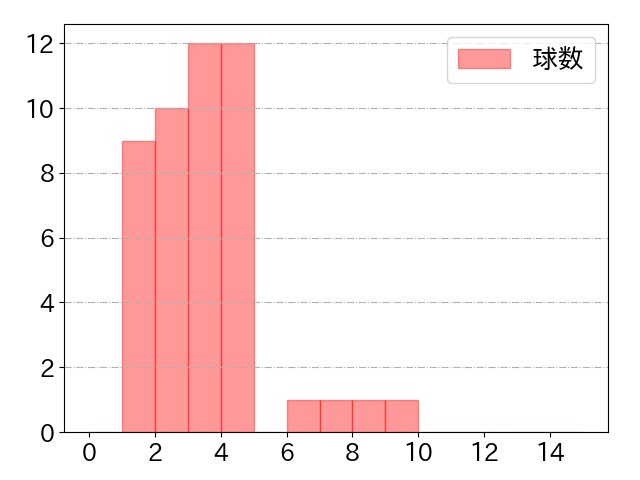 山﨑 伊織の球数分布(2023年rs月)