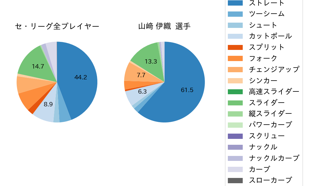 山﨑 伊織の球種割合(2023年レギュラーシーズン全試合)