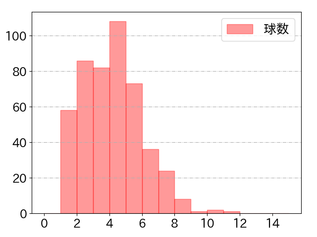 吉川 尚輝の球数分布(2023年rs月)