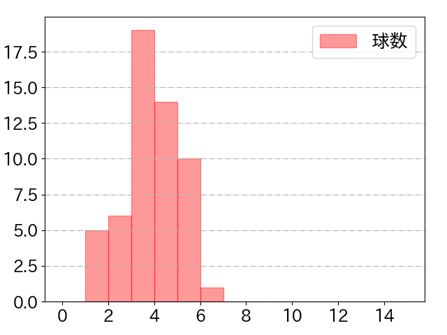 戸郷 翔征の球数分布(2023年rs月)