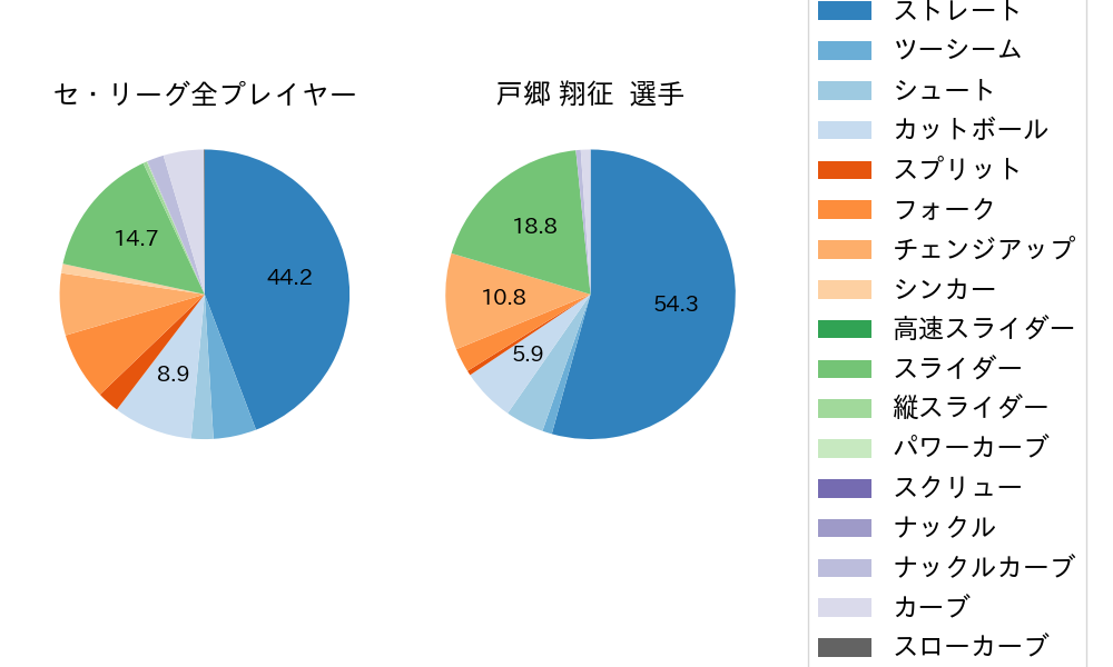 戸郷 翔征の球種割合(2023年レギュラーシーズン全試合)