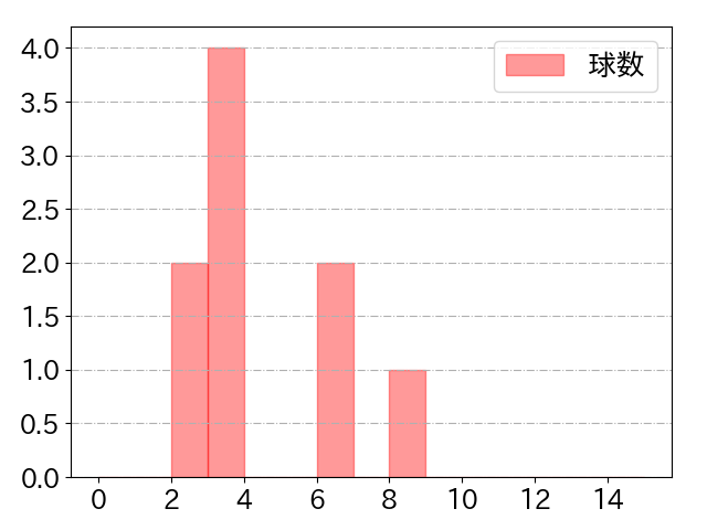 小林 誠司の球数分布(2023年rs月)