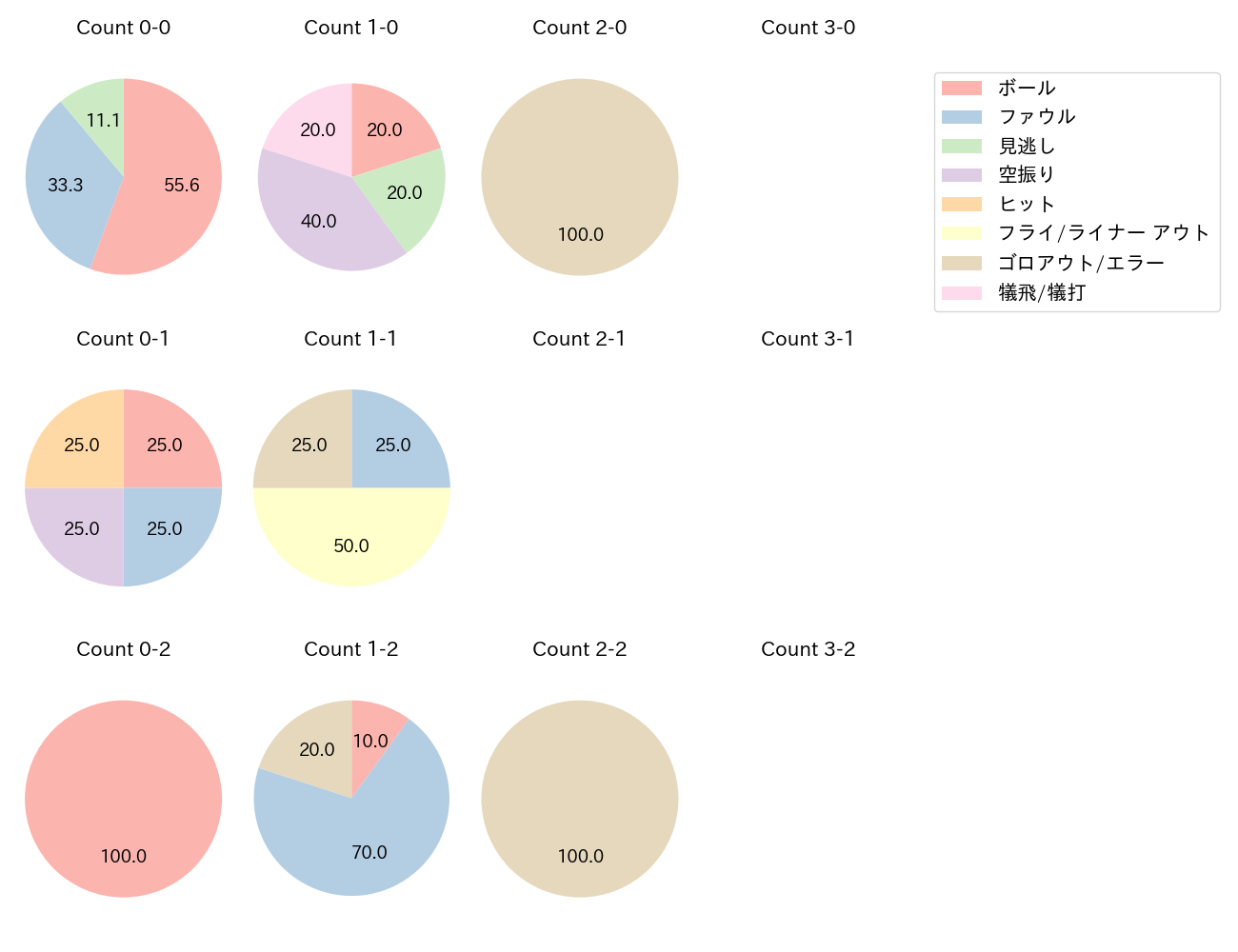 小林 誠司の球数分布(2023年レギュラーシーズン全試合)