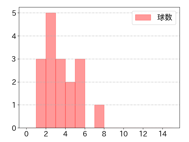 松田 宣浩の球数分布(2023年rs月)