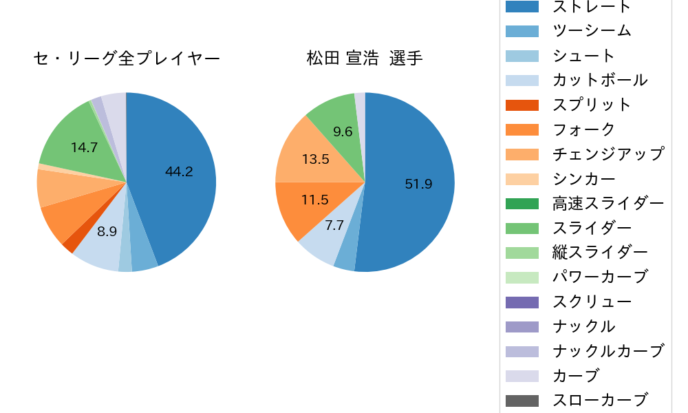 松田 宣浩の球種割合(2023年レギュラーシーズン全試合)