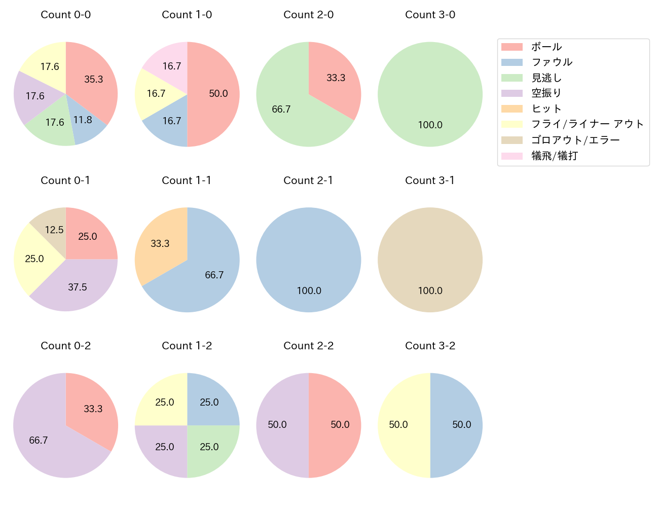 松田 宣浩の球数分布(2023年レギュラーシーズン全試合)