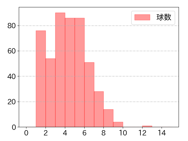 大城 卓三の球数分布(2023年rs月)