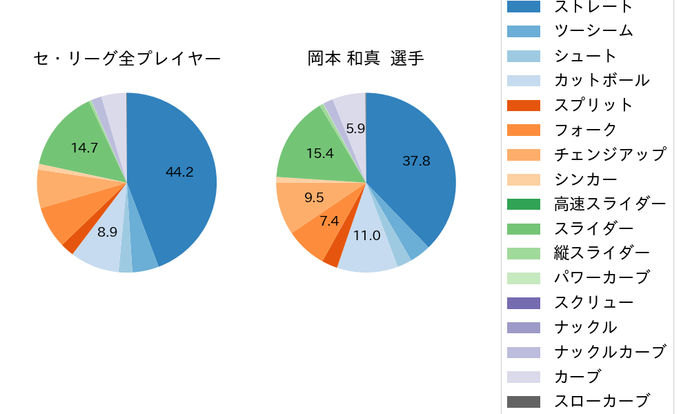 岡本 和真の球種割合(2023年レギュラーシーズン全試合)