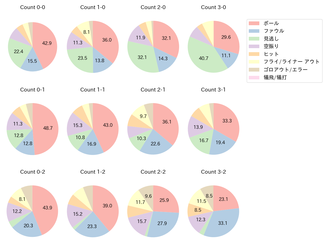 岡本 和真の球数分布(2023年レギュラーシーズン全試合)