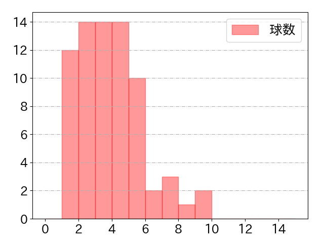 岸田 行倫の球数分布(2023年rs月)