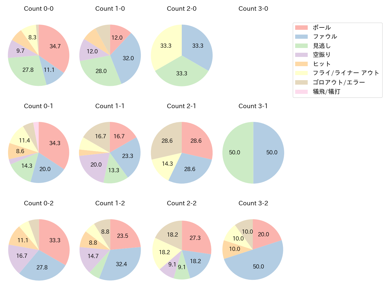 岸田 行倫の球数分布(2023年レギュラーシーズン全試合)