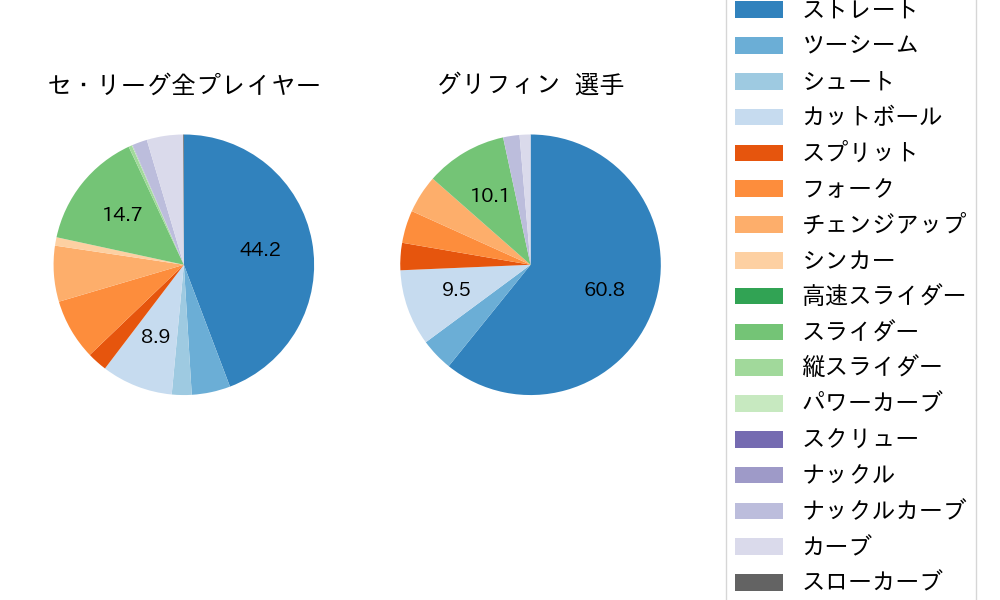 グリフィンの球種割合(2023年レギュラーシーズン全試合)