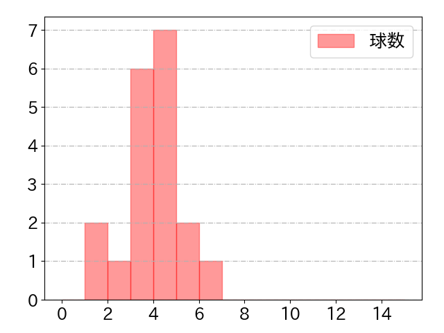赤星 優志の球数分布(2023年rs月)
