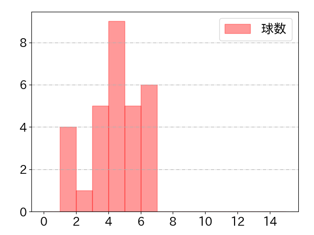 廣岡 大志の球数分布(2023年rs月)