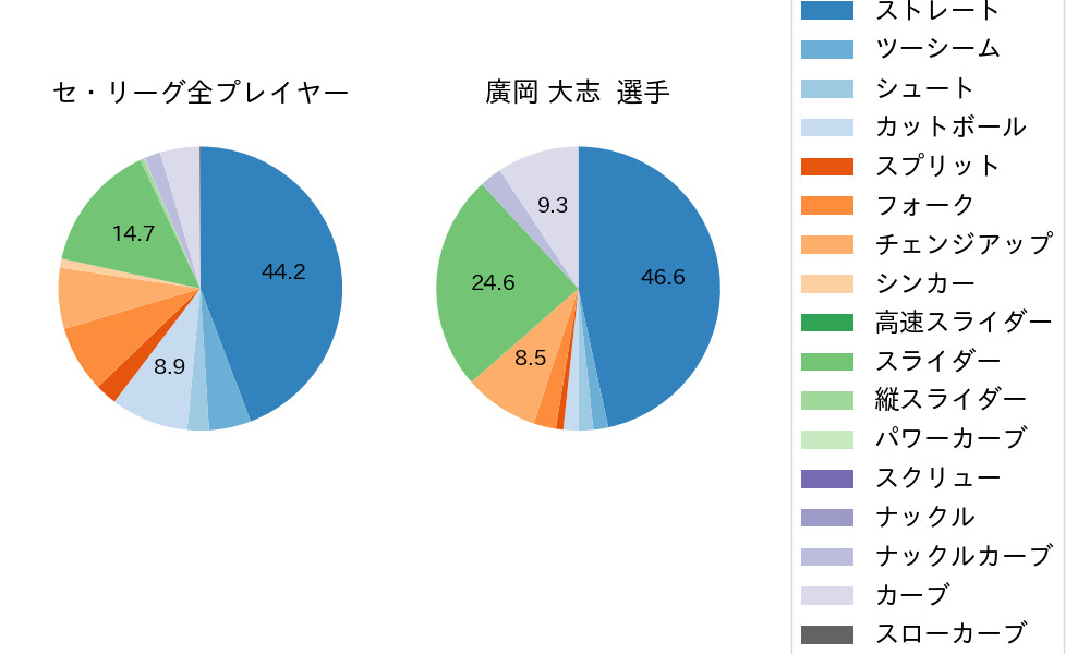 廣岡 大志の球種割合(2023年レギュラーシーズン全試合)