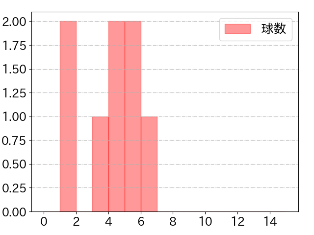 ビーディの球数分布(2023年rs月)