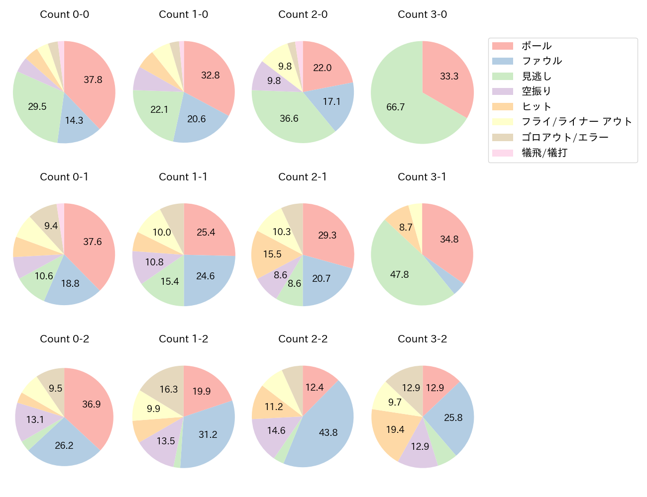 門脇 誠の球数分布(2023年レギュラーシーズン全試合)