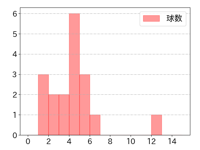 若林 晃弘の球数分布(2023年rs月)