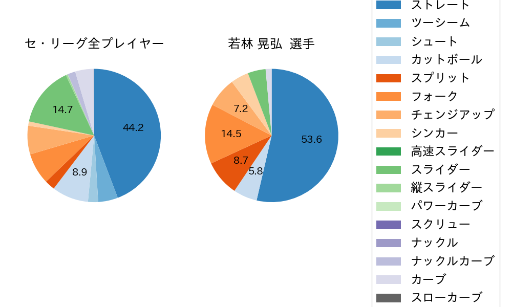 若林 晃弘の球種割合(2023年レギュラーシーズン全試合)