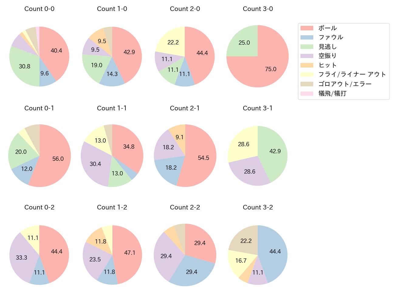 岡田 悠希の球数分布(2023年レギュラーシーズン全試合)