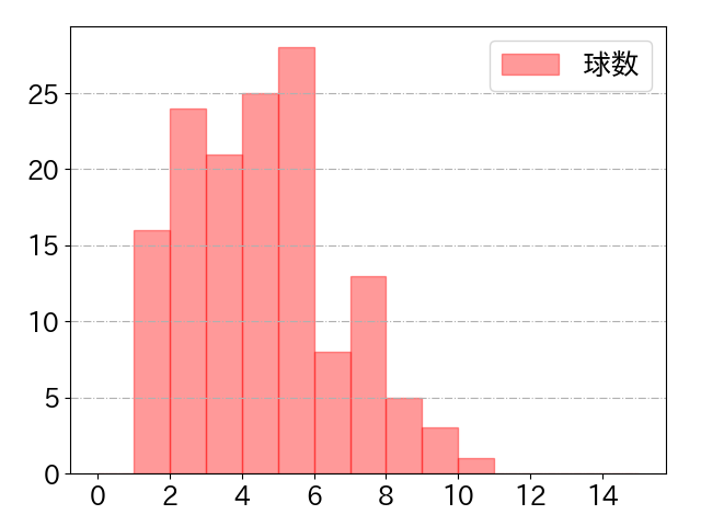 中山 礼都の球数分布(2023年rs月)