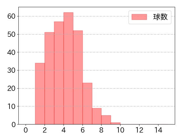 ブリンソンの球数分布(2023年rs月)