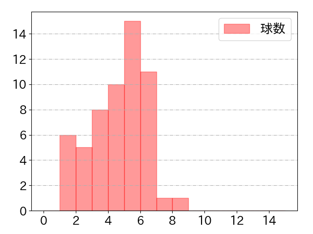 重信 慎之介の球数分布(2023年rs月)