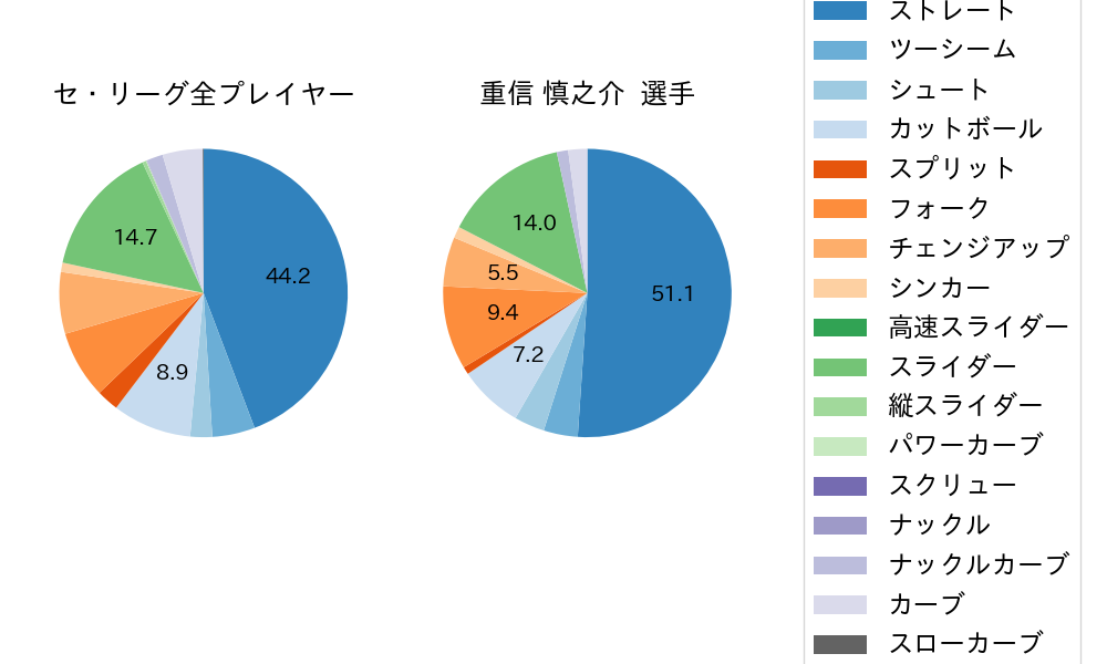 重信 慎之介の球種割合(2023年レギュラーシーズン全試合)