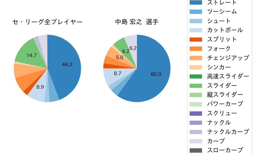 中島 宏之の球種割合(2023年レギュラーシーズン全試合)